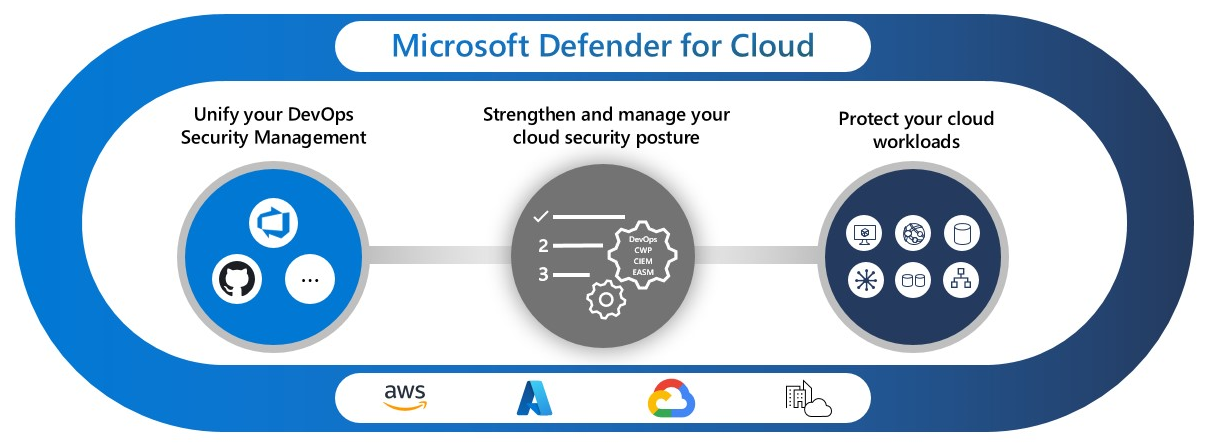 defender for cloud pillars